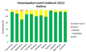 Kaaviokuvana sama kuin tekstissä