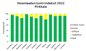 Kaaviokuva sama tieto kuin tekstissä