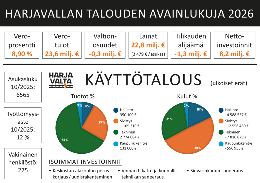 Kuvallinen esitys Harjavallan kaupungin talouden avainluvuista vuonna 2026
