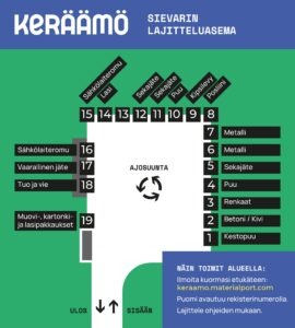 Keräämön Sievarin lajitteluaseman kartta, mihin on merkitty eri jätteiden lajittelupisteet ja toimintaohjeet.